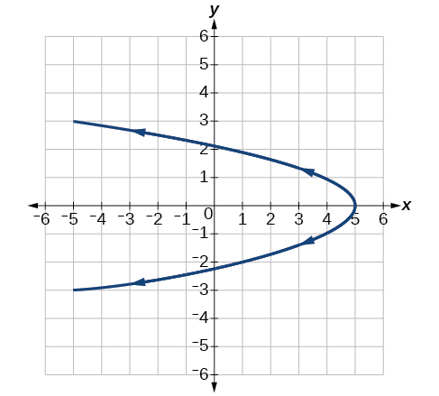 Graph of the given equations 