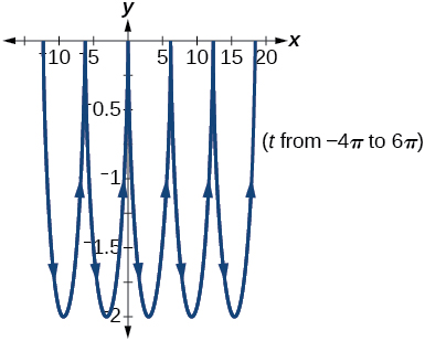 Graph of the given equations 