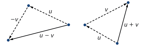 Diagrams of vector addition and subtraction. 