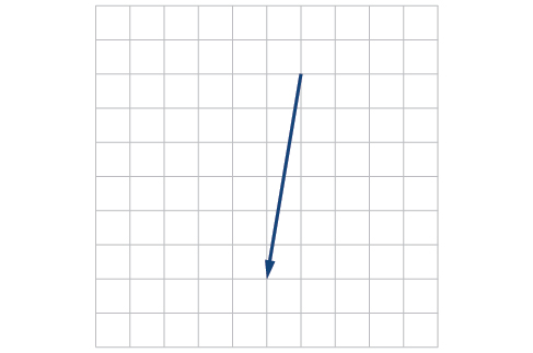 Plot of a single vector. Taking the start point of the vector as (0,0) from the above set up, the vector goes from the origin to (-1,-6).