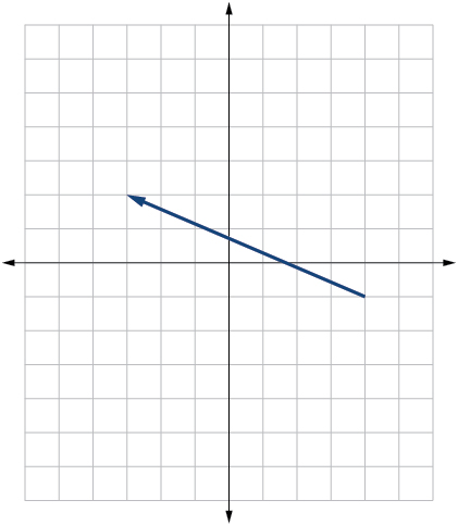 Vector going from (4,-1) to (-3,2).