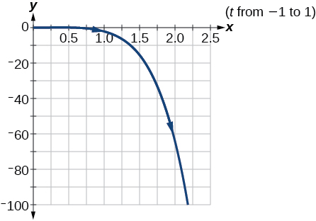 Plot of the given parametric equations.