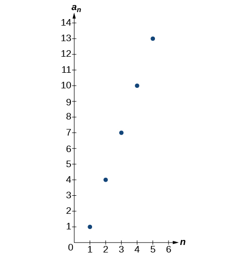 Graph of a scattered plot with labeled points: (1, 1), (2, 4), (3, 7), (4, 10), and (5, 13). The x-axis is labeled n and the y-axis is labeled a_n.