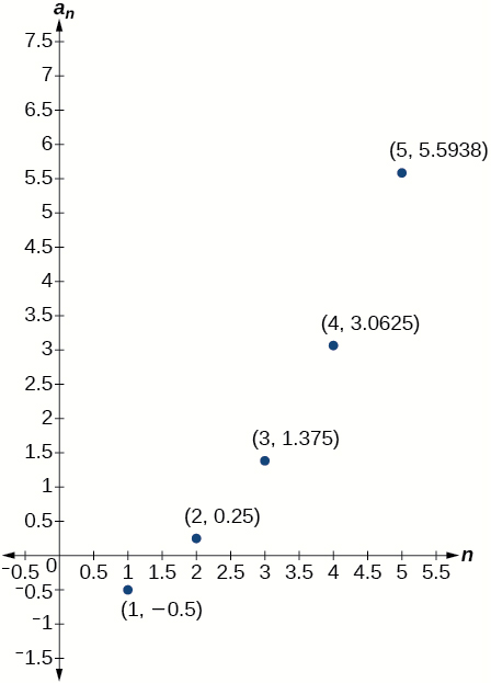 Graph of a scattered plot with labeled points: (1, -0.5), (2, 0.25), (3, 1.375), (4, 3.0625), and (5, 5.5938). The x-axis is labeled n and the y-axis is labeled a_n.