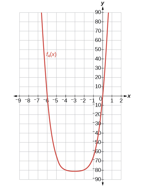 Graph of the function f_4.