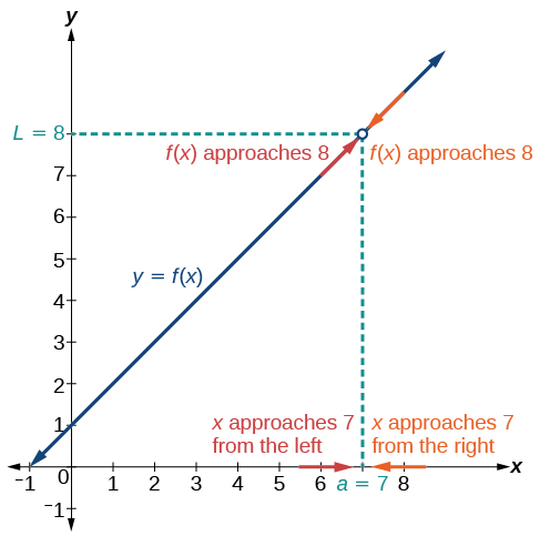 Graph of the previous function explaining the function's limit at (7, 8)