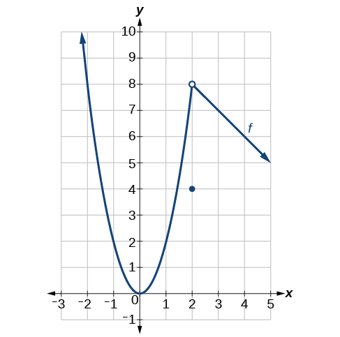 Graph of a piecewise function that has a positive parabola from negative infinity to 2 on the x-axis, a decreasing line from 2 to positive infinity on the x-axis, and a point at (2, 4).