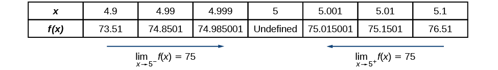 Table shows that as x values approach 5 from the positive or negative direction, f(x) gets very close to 75. But when x is equal to 5, y is undefined.