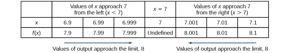 Table showing that f(x) approaches 8 from either side as x approaches 7 from either side.