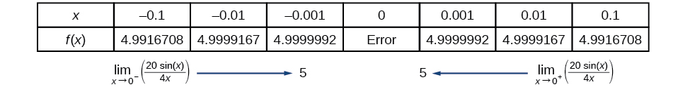 Table showing that f(x) approaches 5 from either side as x approaches 0 from either side.