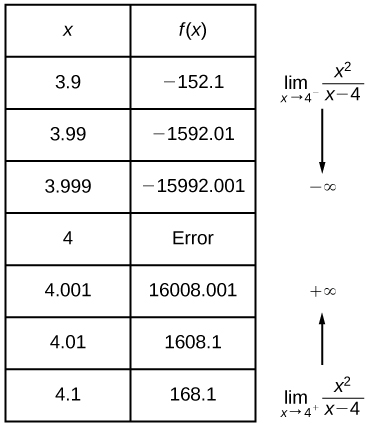 Table shows as the function approaches 4, the value does not exist since approaching the limit value from the left is negative infinity and approaching the limit value from the right is positive infinity.