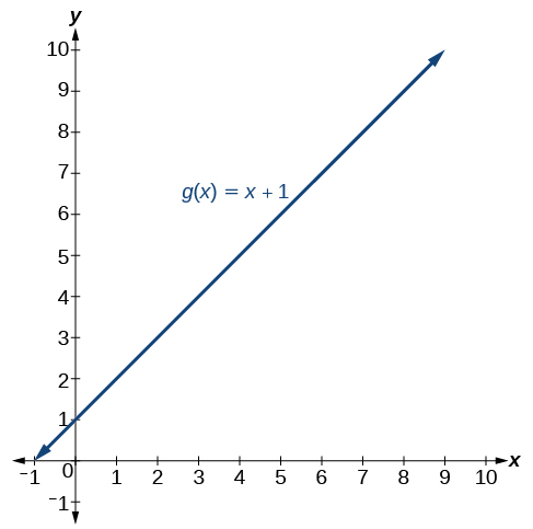 Graph of an increasing function where g(x) = x+1