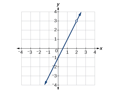 Graph of increasing function with a removable discontinuity at (2, 3).