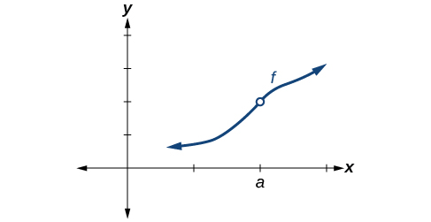 Graph of an increasing function with a removable discontinuity at (a, f(a)).