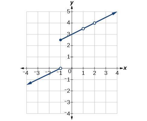 Graph of a piecewise function where at x = -1 the line is disconnected and where at x = 1 and x = 2 there are a removable discontinuities.