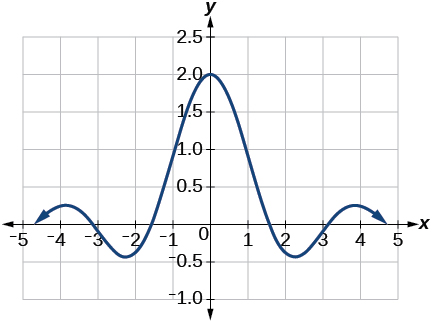 Graph of the function f(x) = sin(2x)/x with a viewing window of [-4.5, 4.5] by [-1, 2.5]