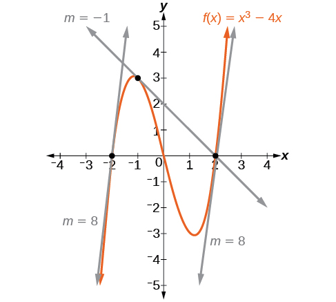 Graph of f(x) = x^3 - 4x with tangent lines at x = -2 with a slope of 8, at x = -3 with a slope of -1, and at x=2 with a slope of 8.