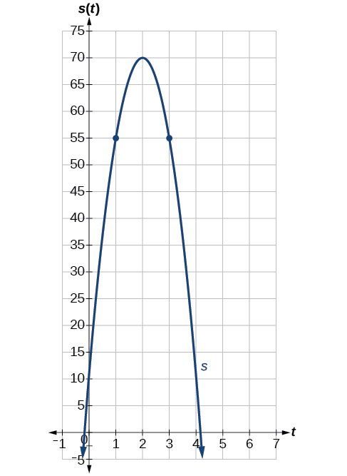 Graph of a negative parabola with a vertex at (2, 70) and two points at (1, 55) and (3, 55).