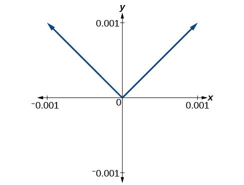 Graph of an absolute function.