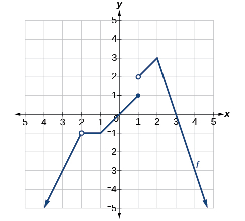 Graph of a piecewise function that has a removable discontinuity at (-2, -1) and is discontinuous when x =1.