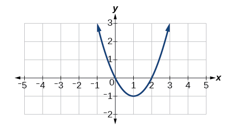 Graph of a positive parabola.