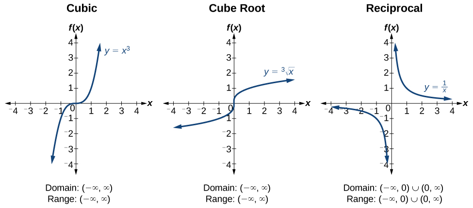 Three graphs side-by-side. From left to right, graph of the cubic function, cube root function, and reciprocal function. All three graphs extend from -4 to 4 on each axis.