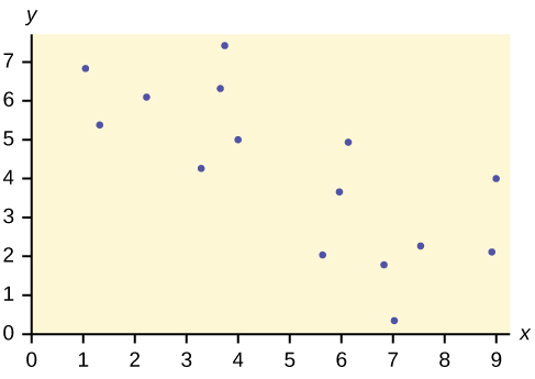 This is a scatterplot with several points plotted in the first quadrant. The points move downward to the right. The overall pattern can be modeled with a line, but the points are widely scattered.