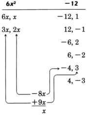 The factors of the first term 'six x squared' and the last term 'negative twelve' are shown. The product of the first and the last term is negative seventy-two x squared. One of the combinations of the factors of the first and the last term yields two new factors of the product such that their sum is the middle term: x.