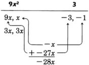 The factors of the first term 'nine x squared' and the last term 'three' are shown. The product of the first and the last term is twenty seven x squared. One of the combinations of the factors of the first and the last term yields two new factors of the product such that their sum is the middle term: negative twenty-eight x.