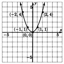 A graph of a parabola passing through five points with coordinates negative two, four; negative one, one; zero, zero; one, one; and two, four.