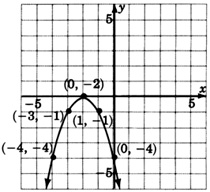 A graph of a quadratic equation passing through five points with coordinates negative four, negative four; negative three, negative one; negative two, zero ;negative one, negative one; and zero, negative four.