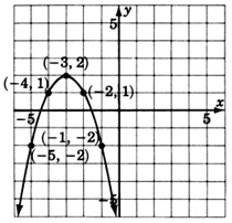 A graph of a quadratic equation passing through five points with coordinates negative five, negative two; negative four, one; negative three, two;negative two, one; and negative one, negative two.