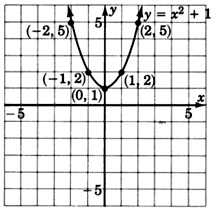 A graph of a quadratic equation y equals x square plus one passing through five points with coordinates negative two, five; negative one, two; zero, one; one, two; and two, five.