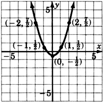 A graph of a parabola passing through five points with coordinates negative two, seven over two; negative one, one over two; zero, negative one over two; one, one over two; and two, seven over two.