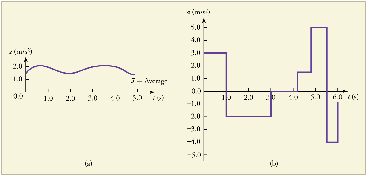 Line graphs of instantaneous acceleration in meters per second per second versus time in seconds. The line on graph (a) shows slight variation above and below an average acceleration of about 1 point 8 meters per second per second. The line on graph (b) shows great variation over time, with instantaneous acceleration constant at 3 point 0 meters per second per second for 1 second, then dropping to negative 2 point 0 meters per second per second for the next 2 seconds, and then rising again, and so forth.