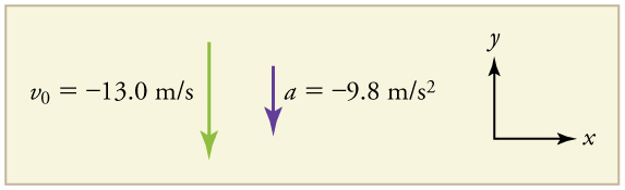 Velocity vector arrow pointing down in the negative y direction and labeled v sub zero equals negative thirteen point 0 meters per second. Acceleration vector arrow also pointing down in the negative y direction, labeled a equals negative 9 point 80 meters per second squared.