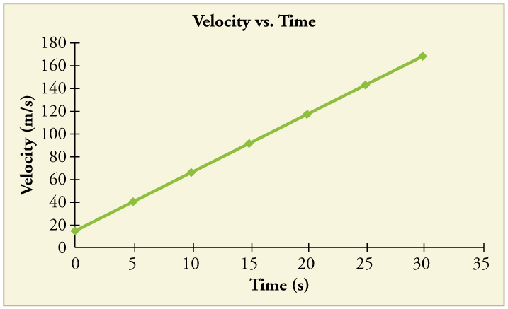 Line graph of velocity versus time. Line is straight with a positive slope.