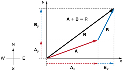 Two vectors A and B are shown. The tail of the vector B is at the head of vector A and the tail of the vector A is at origin. Both the vectors are in the first quadrant. The resultant R of these two vectors extending from the tail of vector A to the head of vector B is also shown. The horizontal and vertical components of the vectors A and B are shown with the help of dotted lines. The vectors labeled as A sub x and A sub y are the components of vector A, and B sub x and B sub y as the components of vector B..