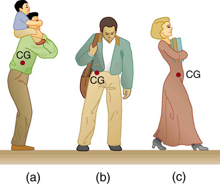 In image a, a man with a child on his shoulders is shown in which the child is holding the head of the man. The center of gravity is marked at the center of his body. In image b, a man with a long bag on his left shoulder and leaning toward the right is shown. The center of gravity is marked at the center of his body slightly left of the middle. In image c, a lady walking toward the right is shown. She is holding books in her hands. The center of gravity is marked at the center of her body above her legs.