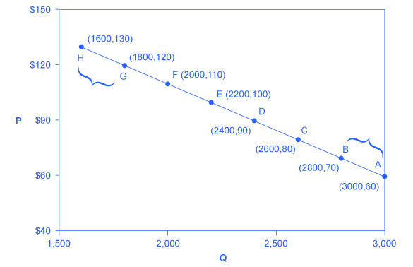 The graph shows a downward sloping line that represents the price elasticity of demand.