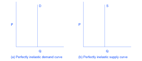 The two graphs show that zero elasticity of supply and zero elasticity of demand are straight, vertical lines.