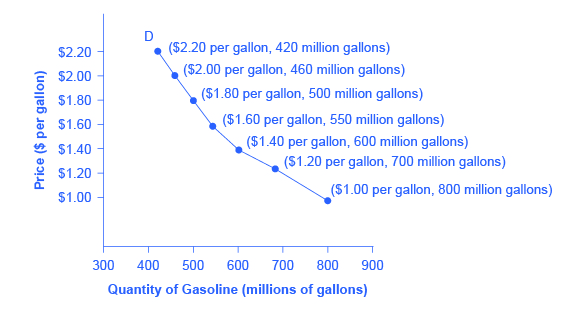 The graph shows a downward-sloping demand curve that represents the law of demand.