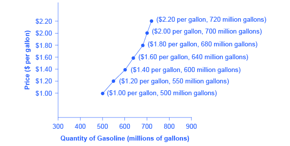 The graph shows an upward-sloping supply curve that represents the law of supply.