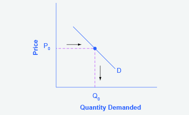 The graph represents the directions for step 1.A demand curve shows how much consumers would be willing to buy at any given price.