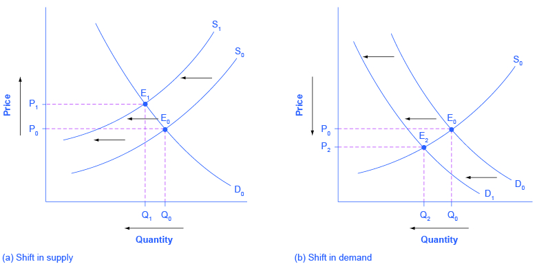 This image has two panels. The one on the left shows the four step analysis of higher compensation for postal workers. The one on the right shows the four-step analysis of a change in tastes away from Postal Services.