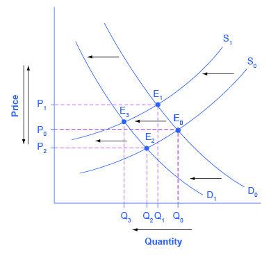 The graph shows a leftward supply shift as well as a leftward demand shift.