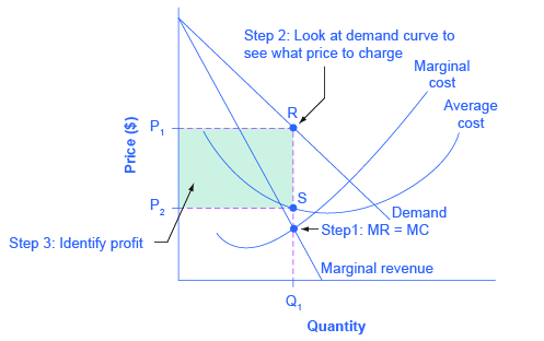  The graph shows monopoly profits as the area between the demand curve and the average cost curve at the monopolist’s level of output.