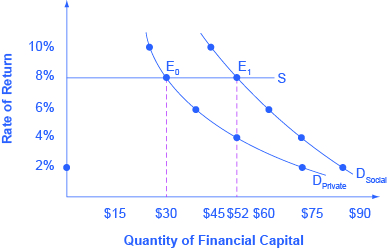 The graph shows the different demand curves based on whether or not a firm receives social benefits in addition to private benefits.