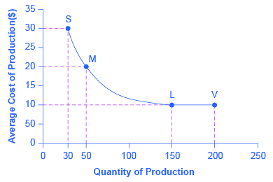 The graph shows declining average costs. The x-axis plots the quantity of production or the scale of the plant and the y-axis plots the average costs. The average cost curve is a declining function, starting at (30, 30) with plant S, declining at a decreasing rate to (150, 10) with plant L, and (200, 10) with plant V, as explained in the text.