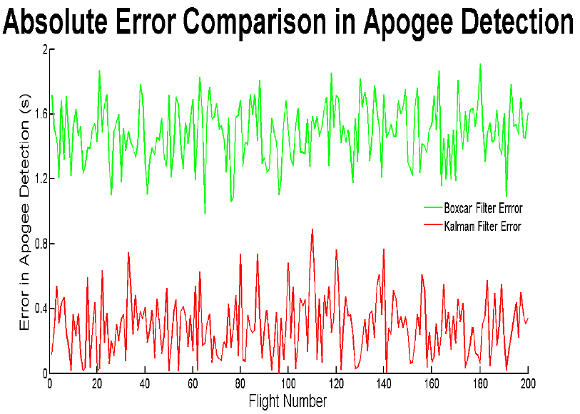 Kalman Filter error much lower than boxcar